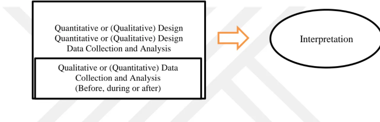 Figure 7: The embedded design (Adapted from, Creswell, Plano Clark, 2007, p, 69).   The  Strengths  of  Mixed  Methods