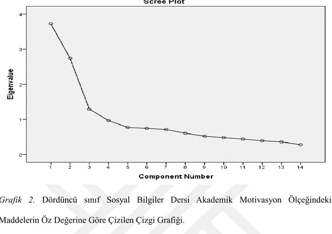 Grafik  2.  Dördüncü  sınıf  Sosyal  Bilgiler  Dersi  Akademik  Motivasyon  Ölçeğindeki 