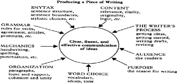 Figure 1. Factors involved in producing a written text (Raimes, 1983, p.6) 