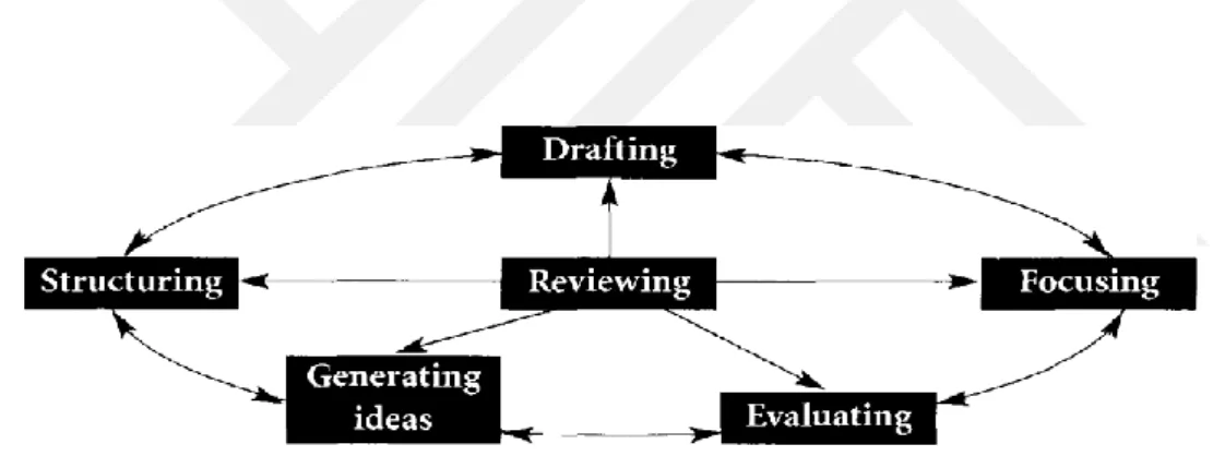 Figure 2. White and Arndt‟s process writing model 