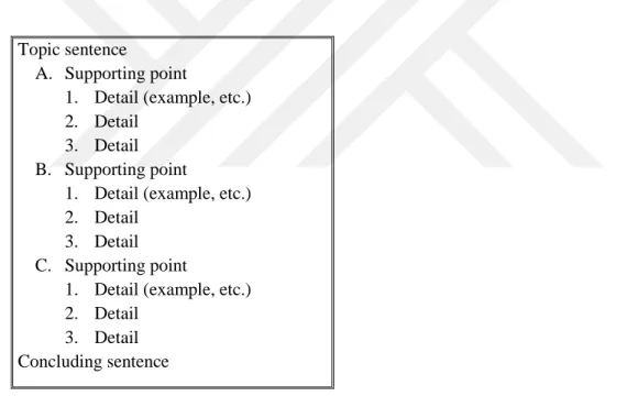 Figure 4. Formal outline (Oshima &amp; Hogue, 2007, p. 54) 