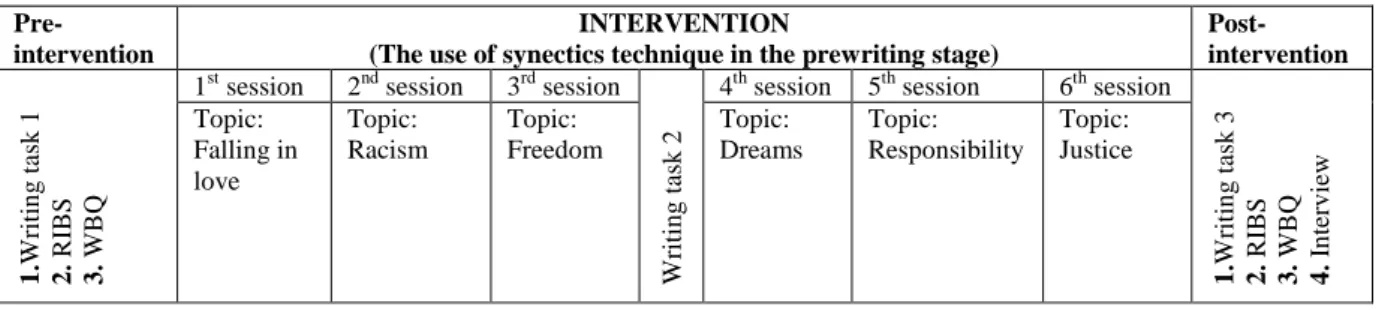 Figure 7. Outline of the study 