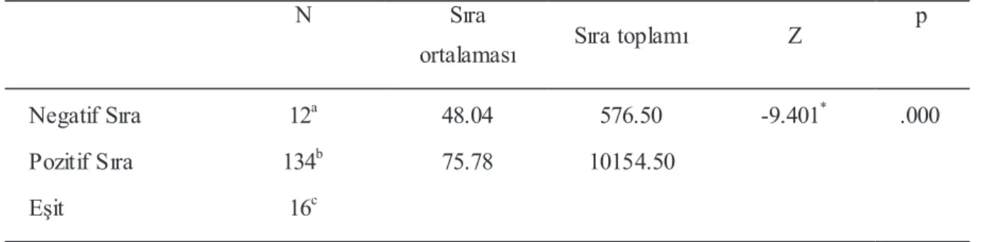 Tablo  32’de  verilen  normallik  tablosunu  incelendiğinde;  öğrencilerden  toplanan  verilerin  30’un  altında  olduğu  için  Kolmogorov-Smirnov  testi  tablosuna  göre  değerlendirme  yapılmıştır
