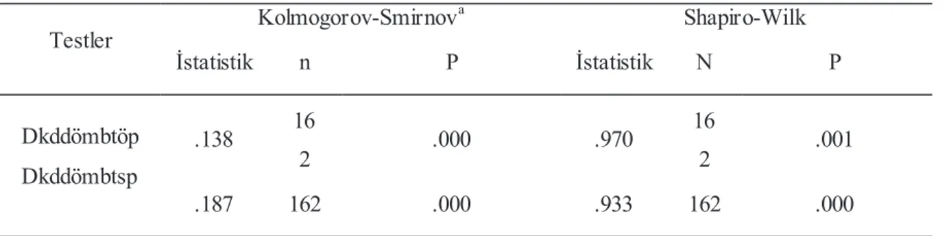 Tablo  34’te  verilen  normallik  tablosunu  incelendiğinde;  Kolmogorov-Smirnov  testi  tablosuna  göre  ön  test  ve  son  testteki  p  anlamlılık  değerlerinin  (p&lt;0.05)  0.05’ten  küçük  olduğu görülmektedir