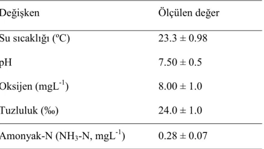 Çizelge 3.1. Deneme süresince ölçülen su parametreleri 