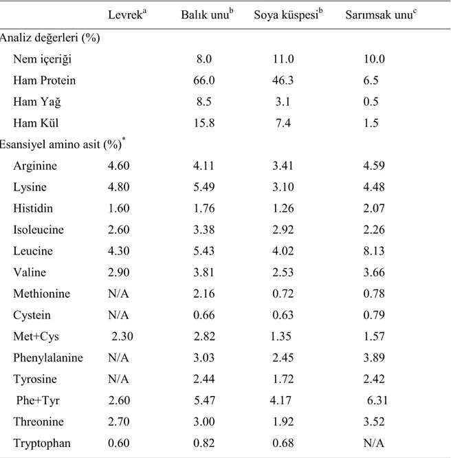 Çizelge  3.4.  Deneme  yemlerinde  kullanılan  hammaddelerin  ve  levrek  balığının  biyokimyasal 