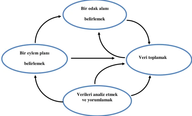 Şekil 5. Eylem Araştırma Süreci 2 (Kaynak: Mills, 2007, s. 20) 