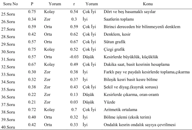 Tablo  12’deki  madde  analizi  de erleri  dikkate  alındı ında  13.,  15.,  31.,  36