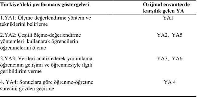 Tablo  3.4  Orijinal  envanterdeki  ölçme-değerlendirme  yeterlik  alanları  (YA)  ile  Türkiye'deki yeterlik alanlarının karşılaştırılması  