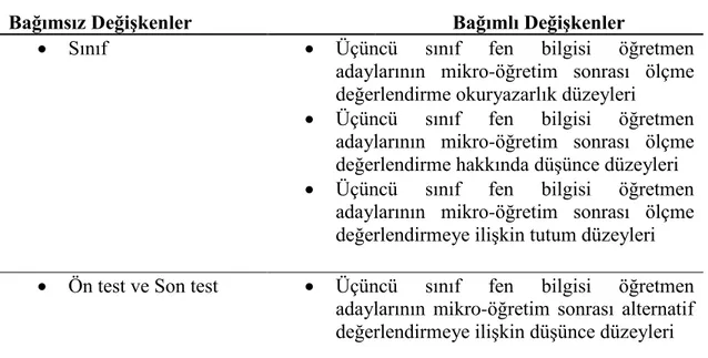 Tablo 3.14 Dördüncü araştırma sorusu için bağımlı ve bağımsız değişkenler 