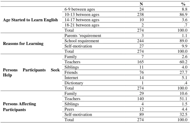 Table  4.2  summarizes  the  findings  related  to  the  social  circumstances  that  influence  participants’  preference  about  English
