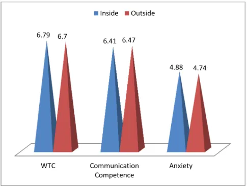 Figure 4.1. Students’ WTC, SPCC and Anxiety Levels 