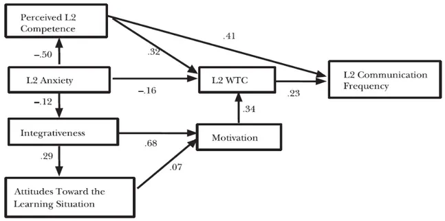 Figure 2. MacIntyre and Charos’ (1996) Model of L2 WTC Applied to  Monolingual University Students 