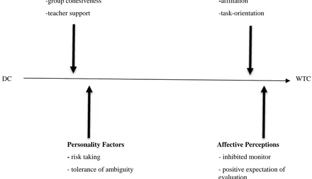 Figure 4 Variables Moderating the Relation between DC* and WTC in the  Chinese EFL Classroom Wen &amp; Clément (2003)  *DC=Desire to Communicate 