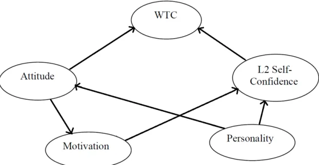 Figure 5 Model of WTC Proposed by Bektaş (2005) 