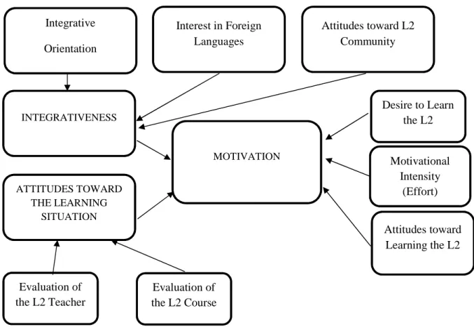 Figure 6. Schematic Representation of Gardner’s (1985) Conceptualization of the  Integrative Motive