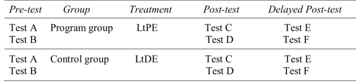 Table  3.1.  Quasi-experimental  design  with  selective  and  eliminative  pre-tests,  and  comparative post-tests and delayed post-tests