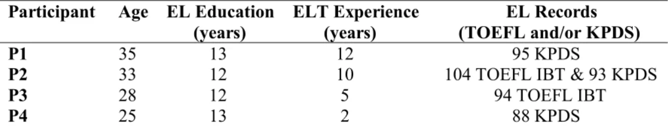 Table  3.2.  Age,  EL  education  background,  ELT  experience,  and  EL  records  of  participants