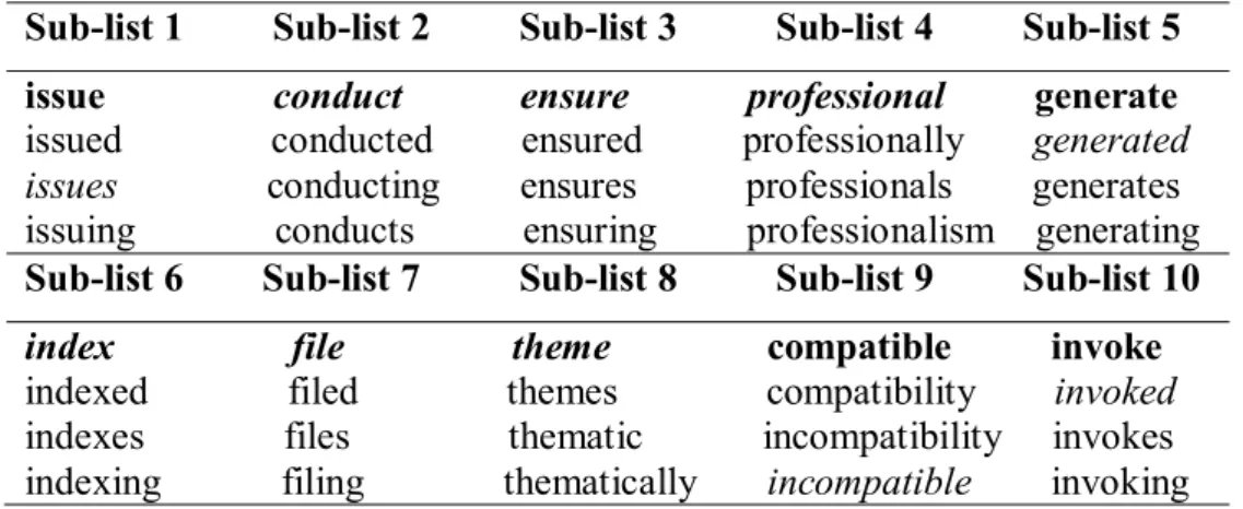 Table 3.3. Sample word families and MFFs in the units of sub-lists. 