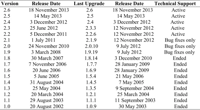 Table  3.6.  Development  and  evolution  of  MOODLE  versions  and  maintenance  support conditions