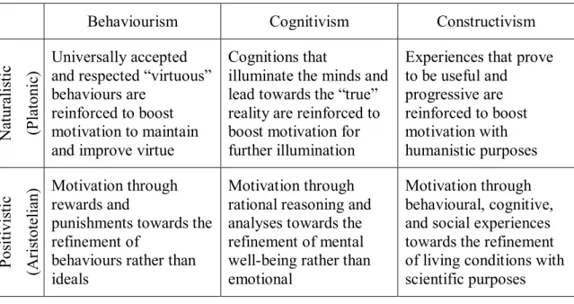 Table 2.1. Motivation from the philosophical perspectives. 