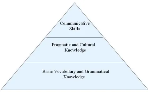 Figure 2.2. FL Subject Specific Pyramid  