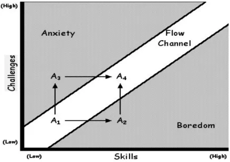 Figure 2.3. The Flow Chart (adopted from Csikszentmihalyi, 1990, p. 74) 