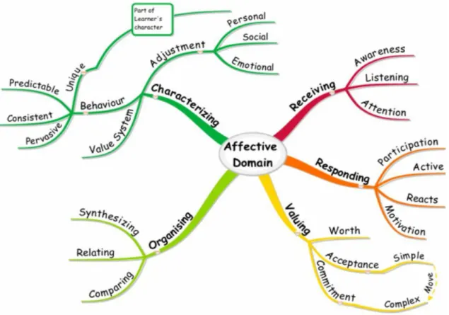Figure 2.5. Bloom’s Taxonomy of Affective Domain (adopted from  mindmaptutor.com) 31