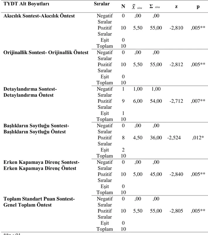 Tablo 16. Deney Grubu TYDT Öntest Sontest Puanları Wilcoxon İşaretli Mertebeler Testi 