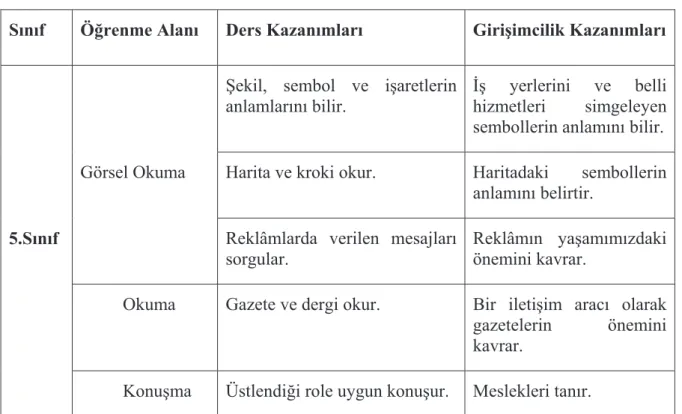 Tablo  2.5.  Türkçe  Dersi  Ö ÷retim  Programõnda  Yer  alan  Giriúimcilik  Kazanõmlarõ 