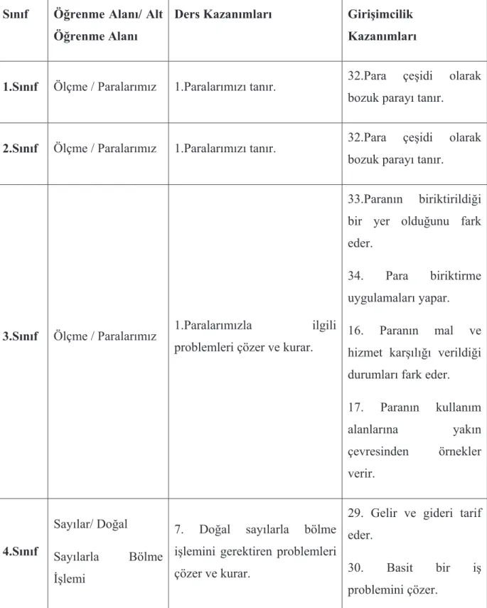 Tablo 2.8. Matematik Ö ÷retim Programõnda yer alan giriúimcilik kazanõmlarõ: 