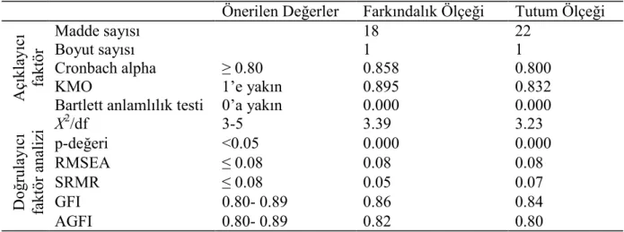 Tablo  3.2 Çevre  farkındalık ve  çevre tutum  ölçeklerinin, açıklayıcı  ve doğrulayıcı  faktör  analizi sonucu elde edilen uygunluk değerleri 