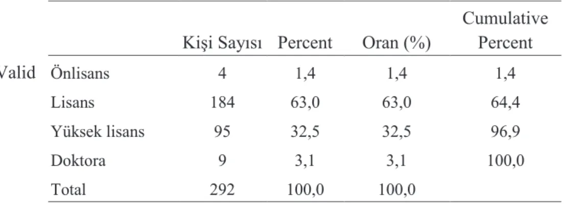 Tablo incelendiğinde örneklemdeki öğretmenlerin % 63’ün lisans mezunu, % 1,4’ün ön lisans  mezunu, % 32,5 ‘in yüksek lisans mezunu , % 3,1 ‘in ise doktora mezunu olduğu 