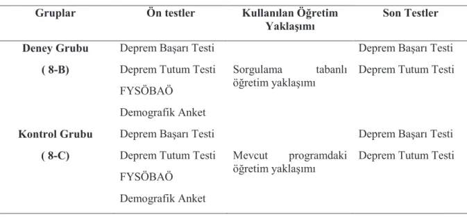 Tablo 18  Deney Deseni 