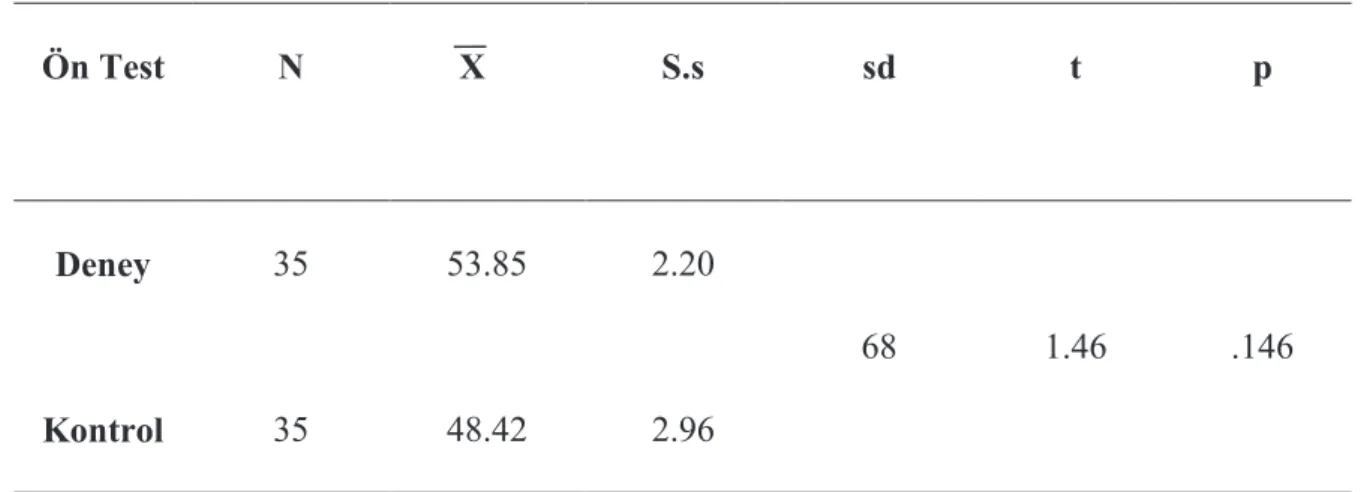 Tablo  23’de  görüldüğü  üzere,  deney  ve  kontrol  grubu  öğrencilerinin  Bilgi  ön  testi  toplam puanları arasında anlamlı bir farklılık bulunamamıştır [ t(68) = 1.46 ; p ˃.05]