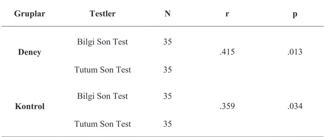 Tablo  32  incelendiğinde  deney  grubu  öğrencilerinin  ara  disiplin  bilgi  son  testi  ile  deprem tutum son testi puanları arasında orta düzeyde pozitif bir ilişki olduğu ancak anlamlı  olmadığı görülmektedir [r (35) = .415 ; p&gt;.01]