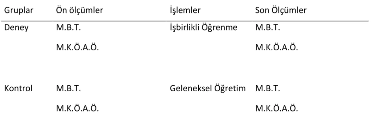Tablo 1                                                                                                                                  Deney Deseni 