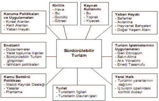 Şekil 1. Sürdürülebilir turizmin kapsamı                    [Swarbrooke, 1999 (aktaran; Tetik, 2012)] 