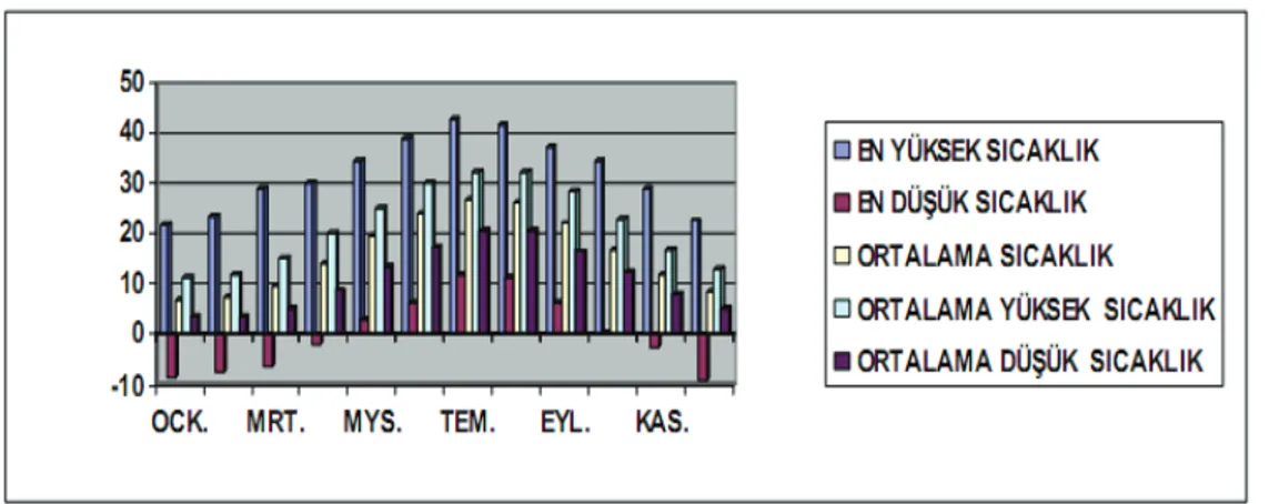 Şekil 7. 1960 - 2014 yılları arası Edremit ilçesi sıcaklık grafiği  (Balıkesir il çevre durum raporu, 2011) 