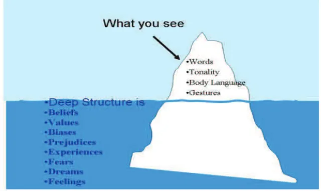 Abbildung 4: The popular “Iceberg model” of culture developed by Selfridge and Sokolik