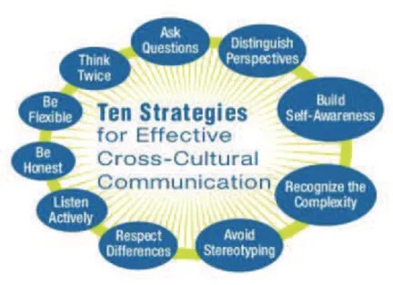 Abbildung 8: Ten Strategies for Effective Cross- Cultural Communication 25