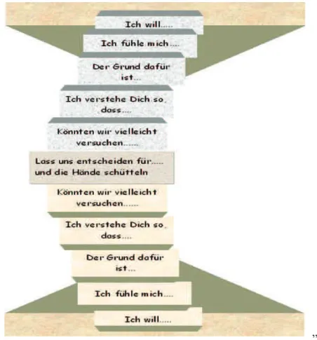 Abbildung 11: Konstruktive Form der Konfliktregelung  34   