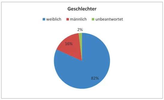 Grafik 1: Aufteilung der Geschlechter der Teilnehmer 