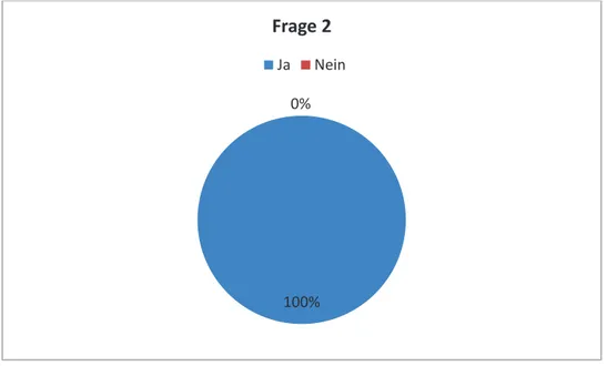 Grafik 4: Die Einstellung der Teilnehmer darüber, ob die Sprache und das Verhalten einer   Gesellschaft durch ihre Traditionen und Gewohnheiten geformt wird