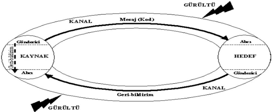 Şekil 2. İletişim Modeli.(Akkurt, 2001) 