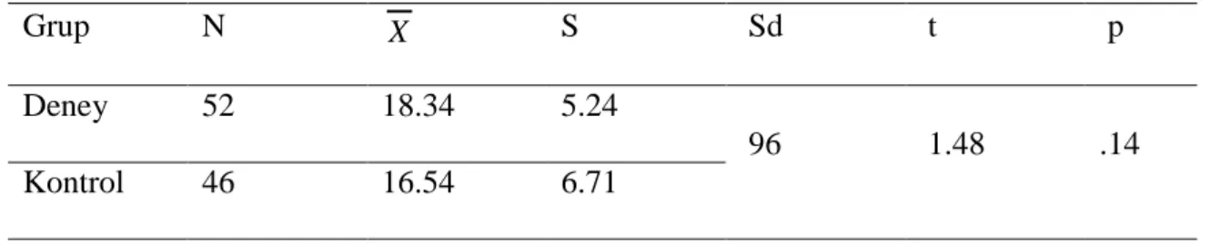 Tablo  4  incelendiğinde  deney  ve  kontrol  grubunda  yer  alan  ortaokul  7.  Sınıf  öğrencilerinin  fene  yönelik  akademik  başarıları  narasında  istatistiksel  olarak  anlamlı  bir  farklılık bulunamamıştır (t(96)=1.48, p&gt;.05)