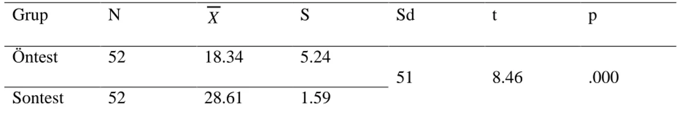Tablo 7 incelendiğinde kontrol grubunda yer alan ortaokul 7. Sınıf öğrencilerinin fene  yönelik  tutum  testin  arasında  istatistiksel  olarak  anlamlı  bir  farklılık  bulunamamıştır  (t(45)=.73,  p&gt;.05)