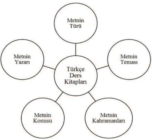 Şekil 2. Türkçe Ders Kitaplarında Kurulabilecek Metinler Arasılıklar         