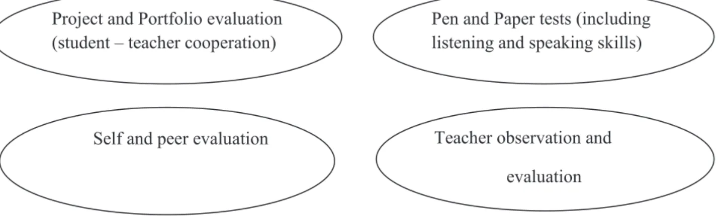 Figure 2 :   Suggested Assessment Types for All Stages 