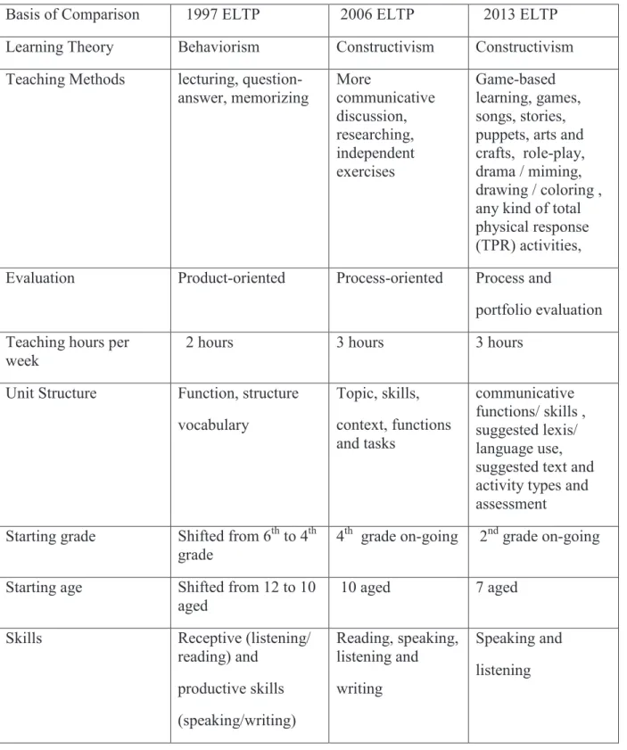 Figure 3: A Comparison of the Major ELTPs   